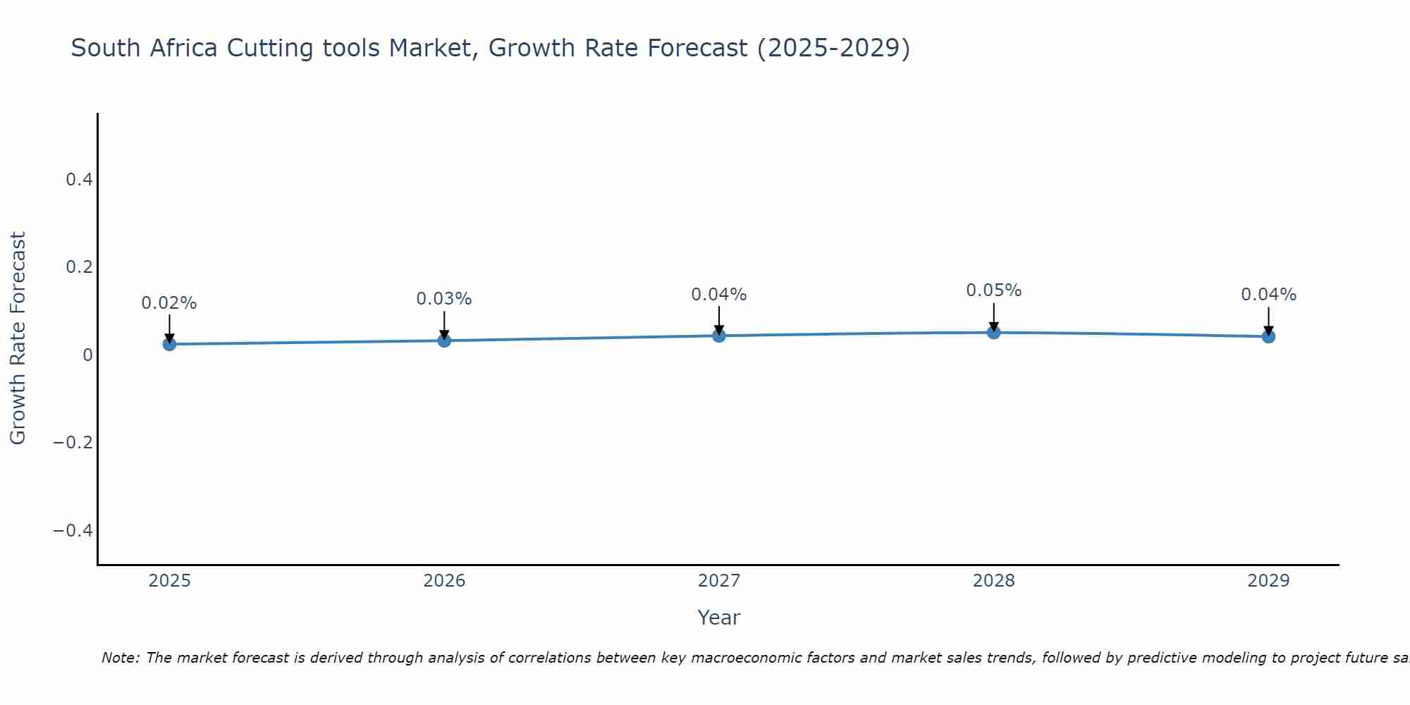 South Africa Cutting tools Market Growth Rate